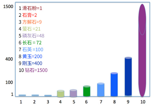 礦物的莫氏硬度