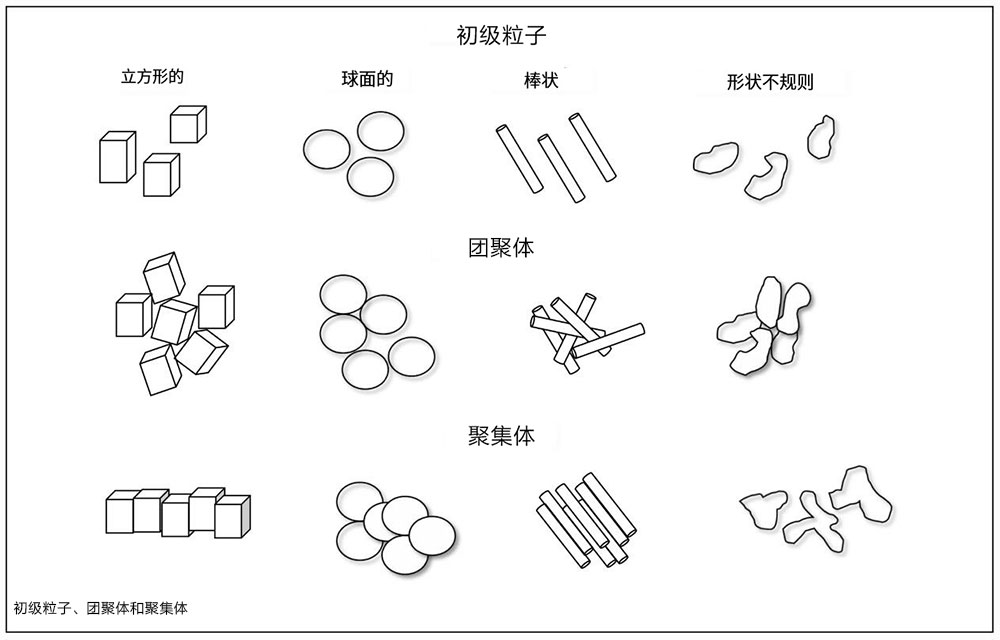 顏料的初級(jí)粒子、團(tuán)聚體、聚集體分布圖