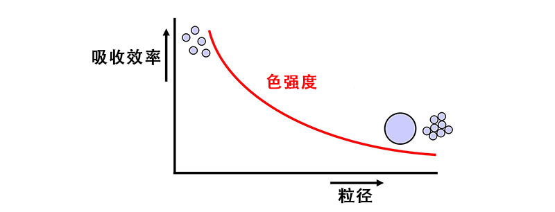 彩色顏料吸收效率的圖表