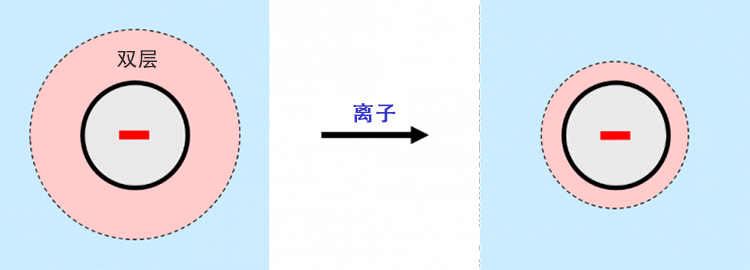 當(dāng)離子存在時，帶電粒子周圍的雙層收縮