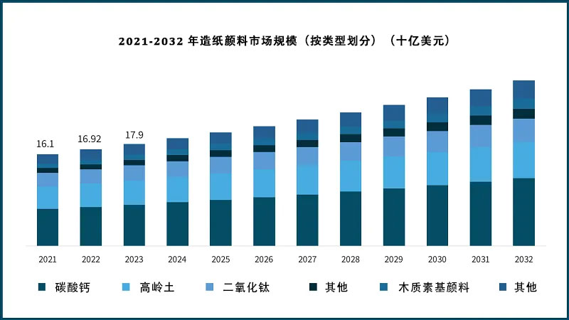 2021-2032 年造紙顏料市場(chǎng)規(guī)模（按類(lèi)型劃分）（十億美元）