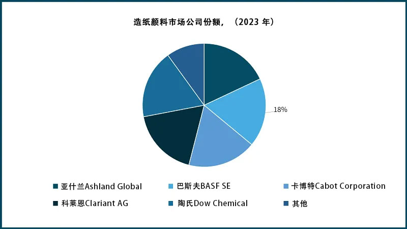 造紙顏料市場(chǎng)公司份額（2023 年）