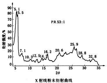 顏料紅53:1衍射曲線(xiàn)