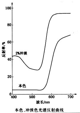 顏料紅53:1反射曲線(xiàn)