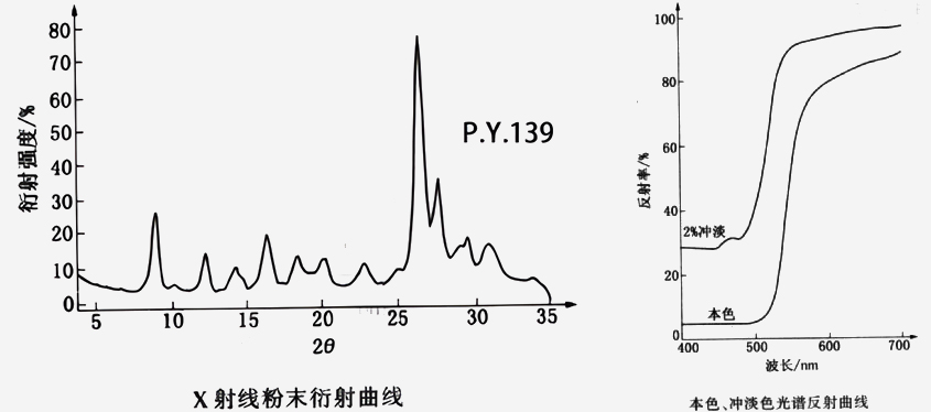 顏料黃139衍射曲線