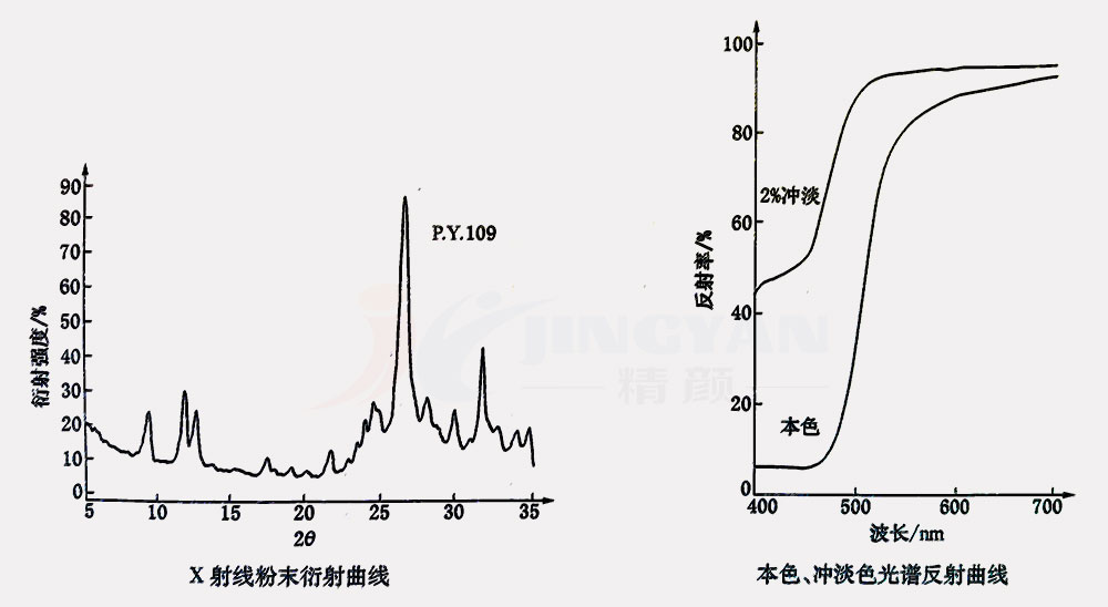 有機(jī)顏料黃109衍射曲線(xiàn)與光譜反射曲線(xiàn)圖