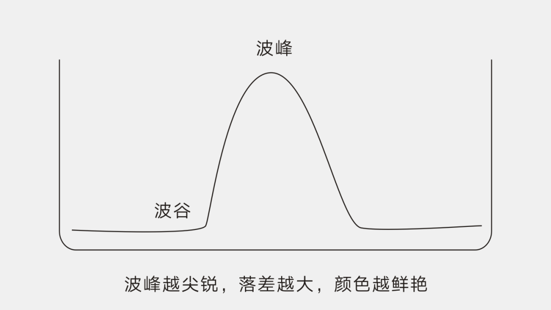 波峰越尖銳，落差越大，顏色越鮮艷