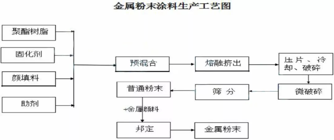 金屬粉末涂料生產(chǎn)工藝圖