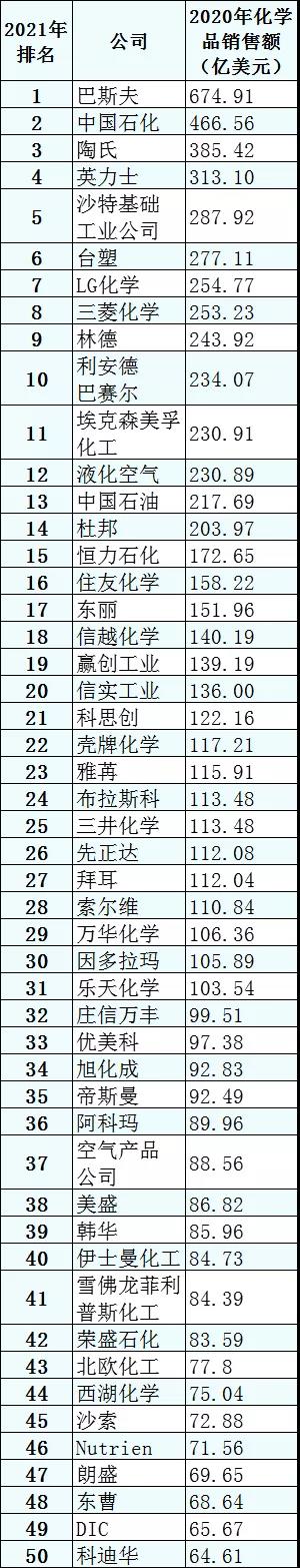 2021年全球化學品前50強排行榜