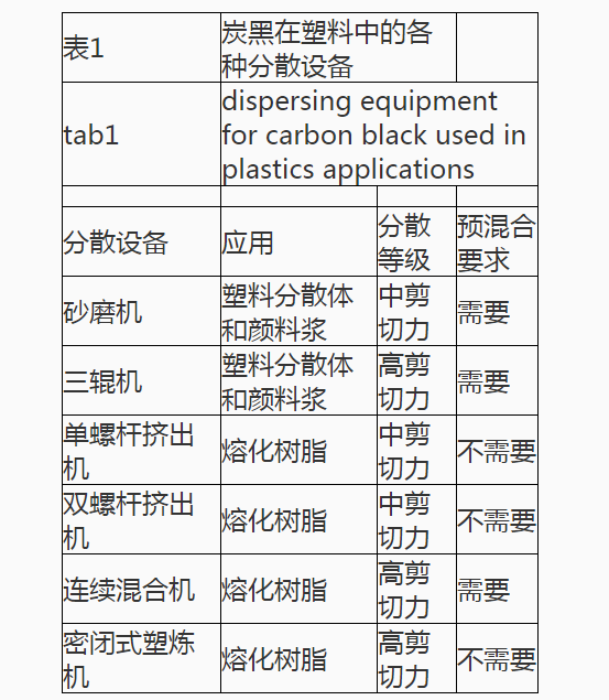 炭黑在塑料中的分散設備