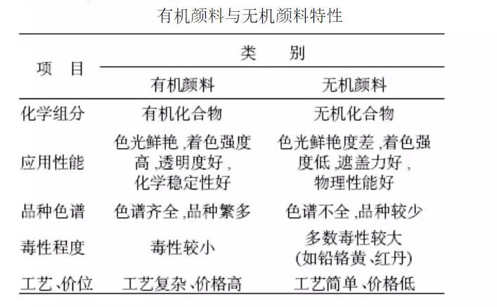 有機(jī)顏料和無機(jī)顏料區(qū)別