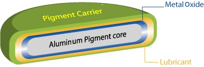 鋁金屬芯和周圍氧化物和潤(rùn)滑劑層的排列示意圖