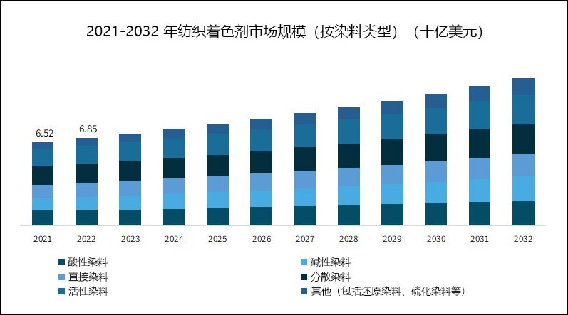 2021-2032年紡織著色劑市場(chǎng)規(guī)模（按染料類型）