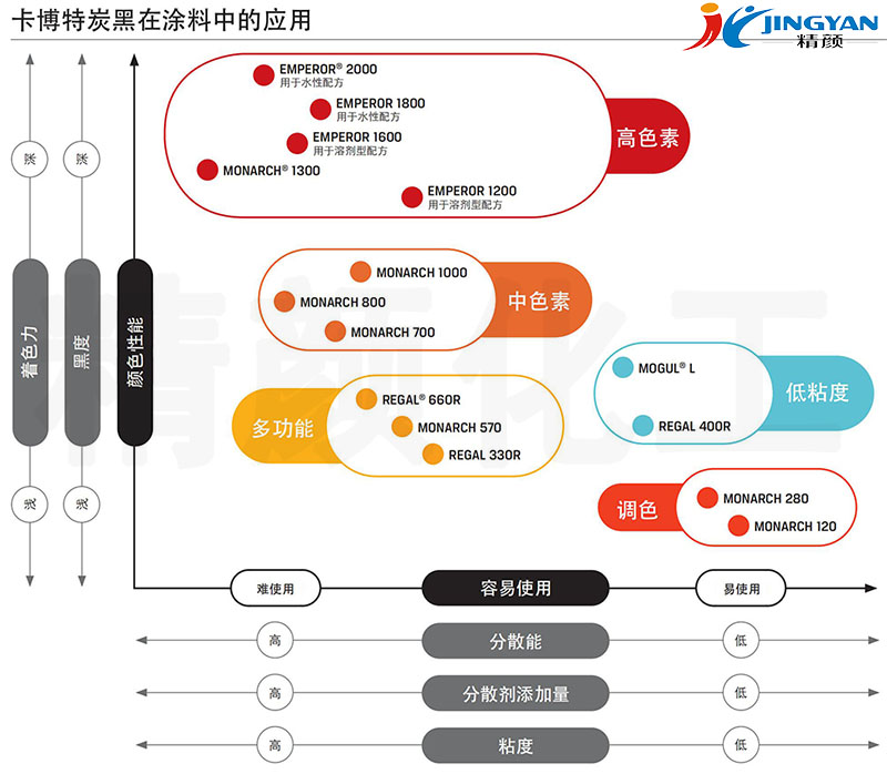 卡博特炭黑在涂料中的應(yīng)用