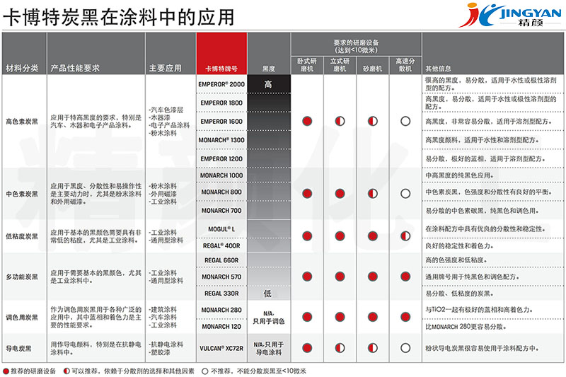 卡博特炭黑涂料應(yīng)用推薦